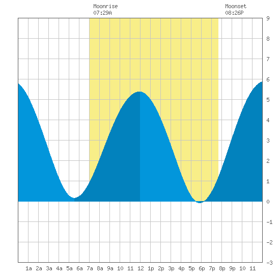 US 17 Bridge tide chart for Tuesday, September 7, 2021