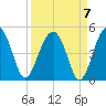 US 17 Bridge tide chart for Tuesday, September 7, 2021