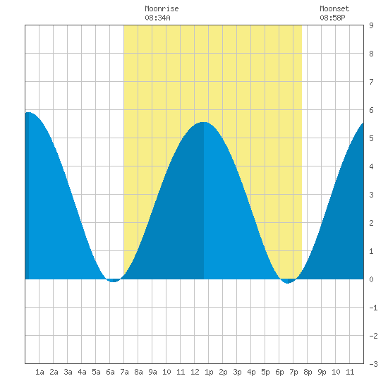 US 17 Bridge tide chart for Wednesday, September 8, 2021