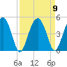 US 17 Bridge tide chart for Thursday, September 9, 2021
