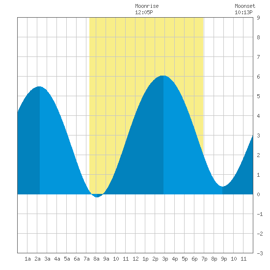 US 17 Bridge tide chart for Sunday, October 10, 2021