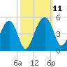 US 17 Bridge tide chart for Monday, October 11, 2021