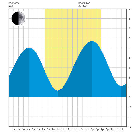 US 17 Bridge tide chart for Tuesday, October 12, 2021