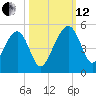 US 17 Bridge tide chart for Tuesday, October 12, 2021