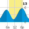 US 17 Bridge tide chart for Wednesday, October 13, 2021