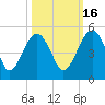 US 17 Bridge tide chart for Saturday, October 16, 2021