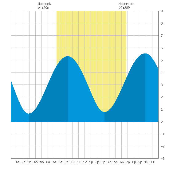 US 17 Bridge tide chart for Sunday, October 17, 2021