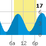 US 17 Bridge tide chart for Sunday, October 17, 2021