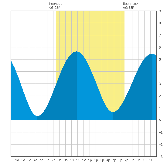 US 17 Bridge tide chart for Tuesday, October 19, 2021