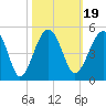 US 17 Bridge tide chart for Tuesday, October 19, 2021