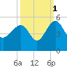 US 17 Bridge tide chart for Friday, October 1, 2021