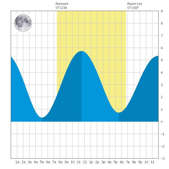US 17 Bridge tide chart for Wednesday, October 20, 2021