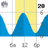 US 17 Bridge tide chart for Wednesday, October 20, 2021