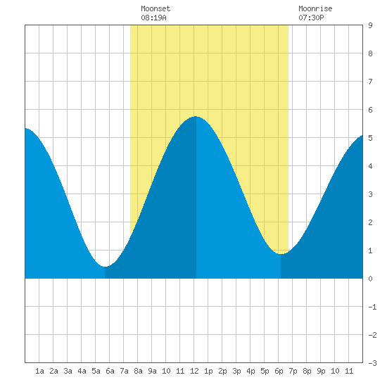 US 17 Bridge tide chart for Thursday, October 21, 2021