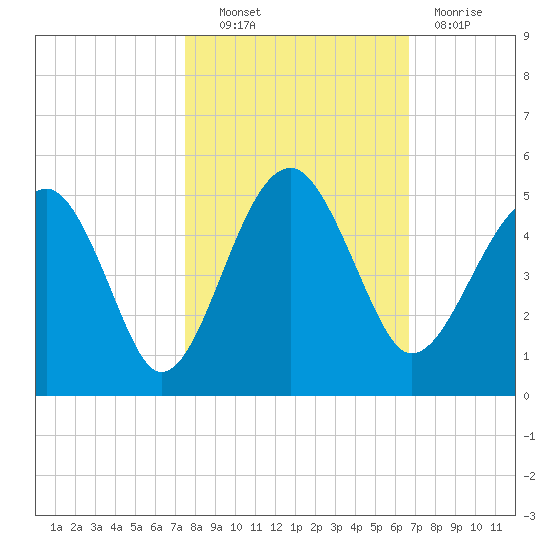 US 17 Bridge tide chart for Friday, October 22, 2021