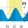 US 17 Bridge tide chart for Saturday, October 23, 2021