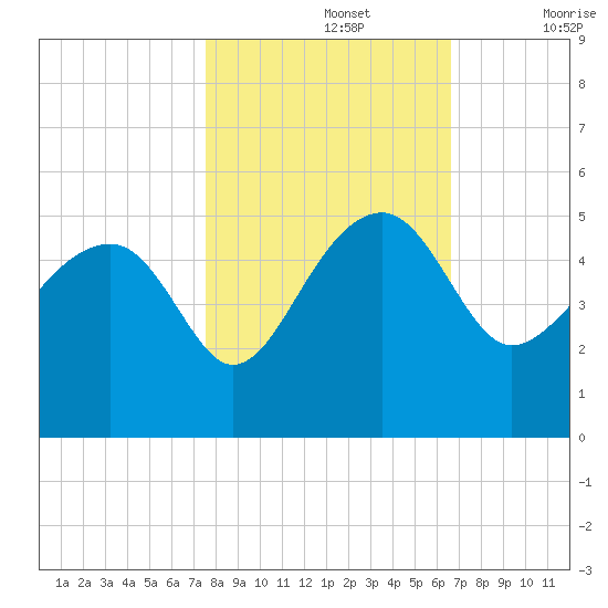 US 17 Bridge tide chart for Tuesday, October 26, 2021