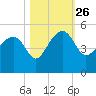 US 17 Bridge tide chart for Tuesday, October 26, 2021