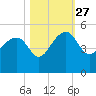 US 17 Bridge tide chart for Wednesday, October 27, 2021