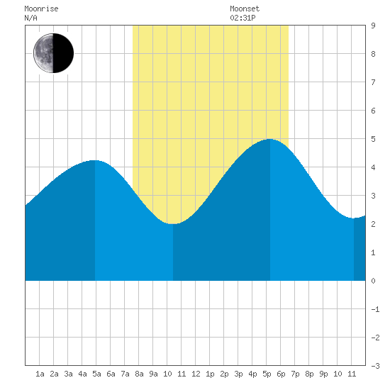 US 17 Bridge tide chart for Thursday, October 28, 2021