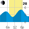 US 17 Bridge tide chart for Thursday, October 28, 2021