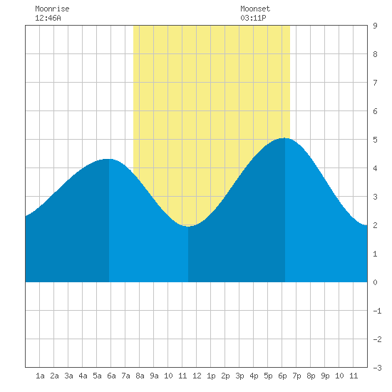 US 17 Bridge tide chart for Friday, October 29, 2021