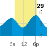 US 17 Bridge tide chart for Friday, October 29, 2021