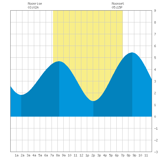 US 17 Bridge tide chart for Saturday, October 2, 2021