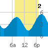 US 17 Bridge tide chart for Saturday, October 2, 2021