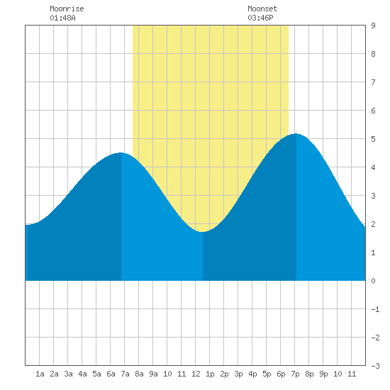 US 17 Bridge tide chart for Saturday, October 30, 2021
