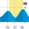 US 17 Bridge tide chart for Saturday, October 30, 2021