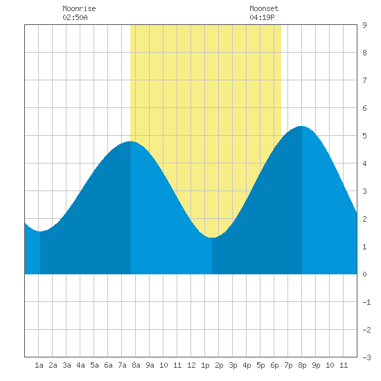 US 17 Bridge tide chart for Sunday, October 31, 2021