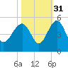 US 17 Bridge tide chart for Sunday, October 31, 2021