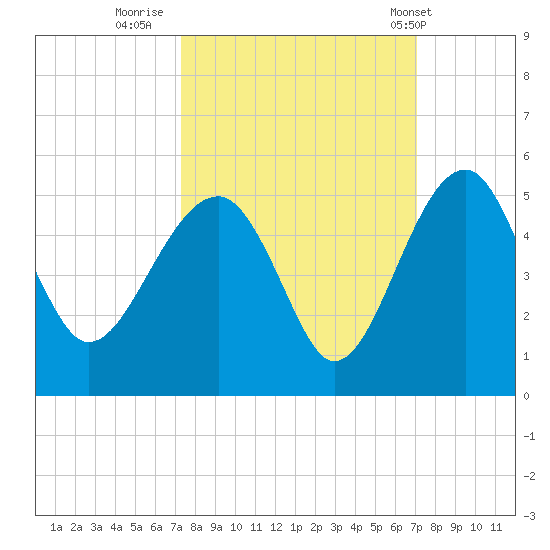 US 17 Bridge tide chart for Sunday, October 3, 2021