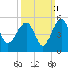 US 17 Bridge tide chart for Sunday, October 3, 2021