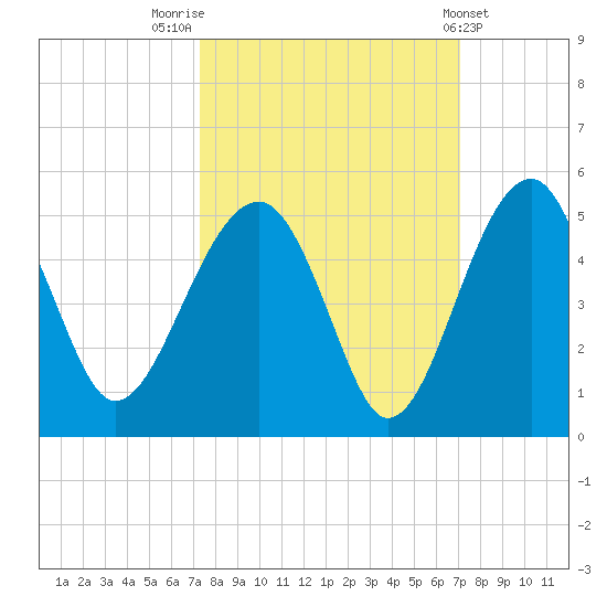 US 17 Bridge tide chart for Monday, October 4, 2021