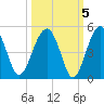 US 17 Bridge tide chart for Tuesday, October 5, 2021