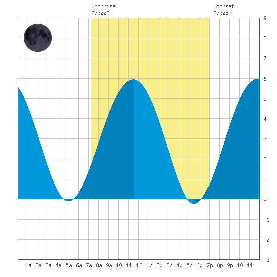 US 17 Bridge tide chart for Wednesday, October 6, 2021