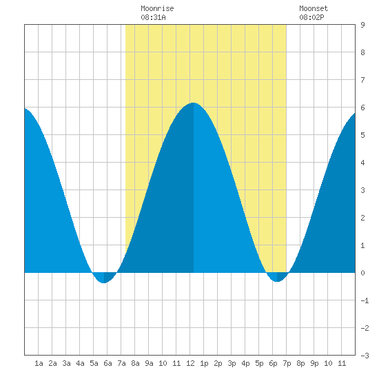 US 17 Bridge tide chart for Thursday, October 7, 2021