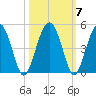 US 17 Bridge tide chart for Thursday, October 7, 2021