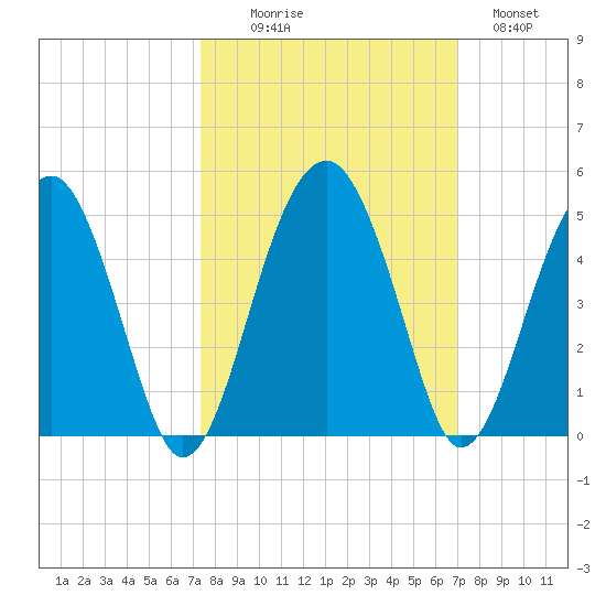 US 17 Bridge tide chart for Friday, October 8, 2021