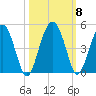 US 17 Bridge tide chart for Friday, October 8, 2021