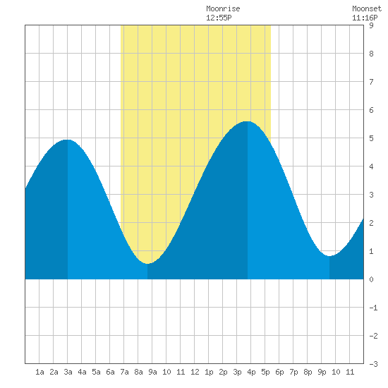 US 17 Bridge tide chart for Wednesday, November 10, 2021
