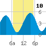 US 17 Bridge tide chart for Wednesday, November 10, 2021