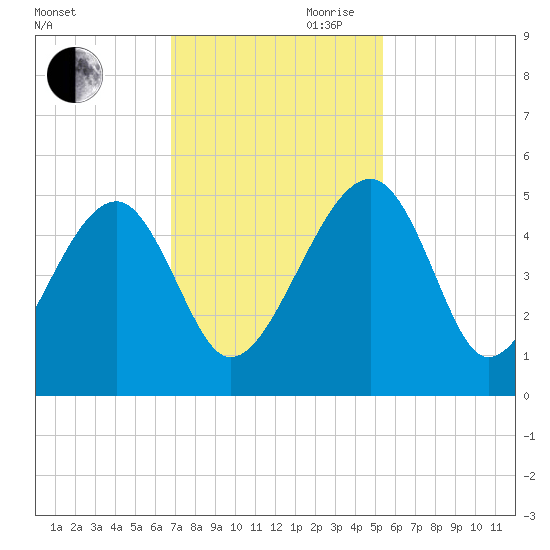 US 17 Bridge tide chart for Thursday, November 11, 2021