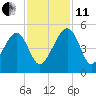 US 17 Bridge tide chart for Thursday, November 11, 2021