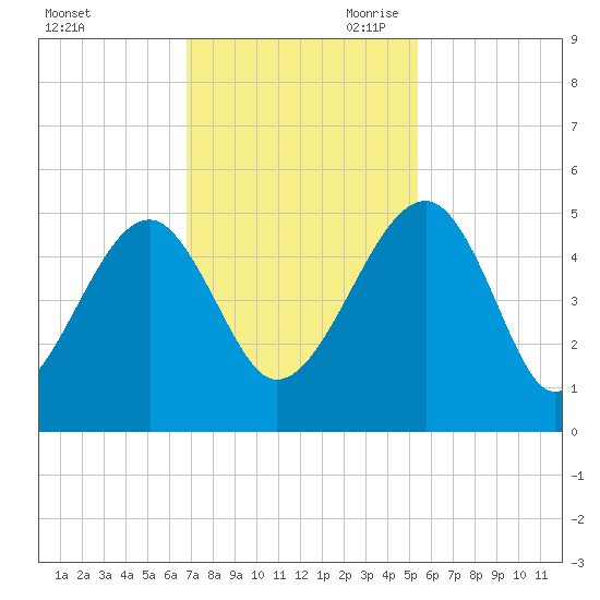 US 17 Bridge tide chart for Friday, November 12, 2021