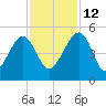 US 17 Bridge tide chart for Friday, November 12, 2021