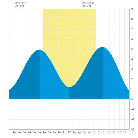 US 17 Bridge tide chart for Saturday, November 13, 2021
