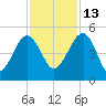 US 17 Bridge tide chart for Saturday, November 13, 2021
